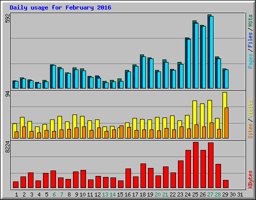 Daily usage for February 2016