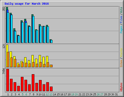 Daily usage for March 2016