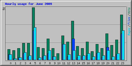 Hourly usage for June 2009