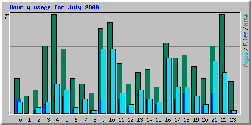 Hourly usage for July 2009