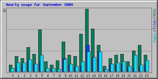 Hourly usage for September 2009
