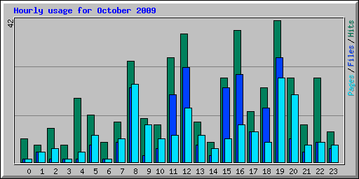 Hourly usage for October 2009