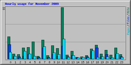 Hourly usage for November 2009