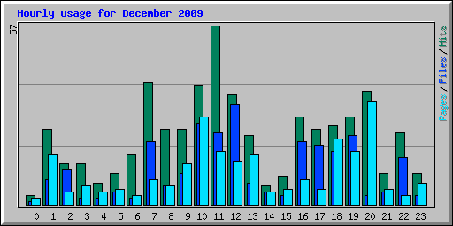 Hourly usage for December 2009