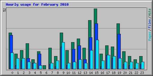 Hourly usage for February 2010