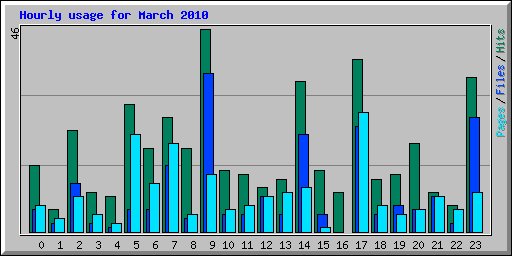 Hourly usage for March 2010