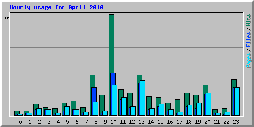 Hourly usage for April 2010