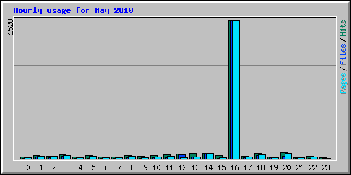 Hourly usage for May 2010