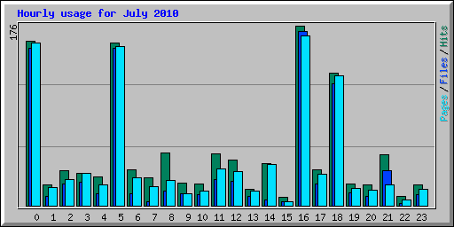 Hourly usage for July 2010