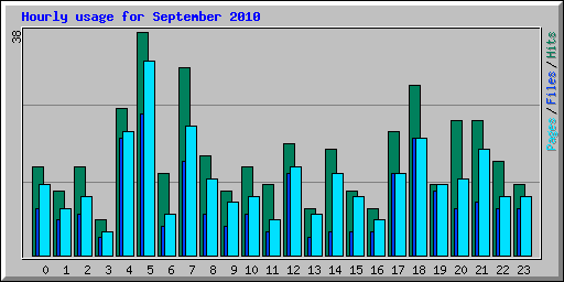 Hourly usage for September 2010