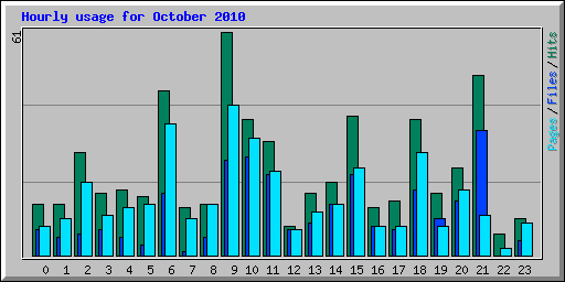 Hourly usage for October 2010