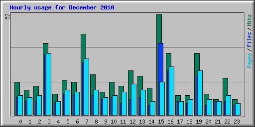 Hourly usage for December 2010