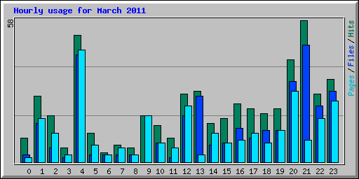Hourly usage for March 2011