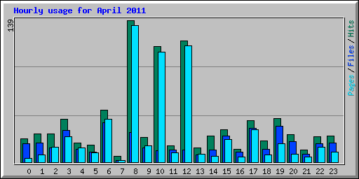 Hourly usage for April 2011