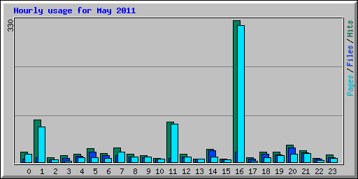 Hourly usage for May 2011