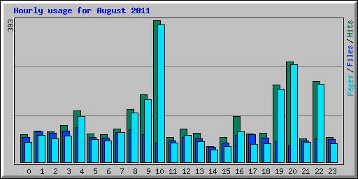 Hourly usage for August 2011