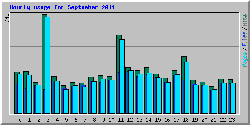 Hourly usage for September 2011