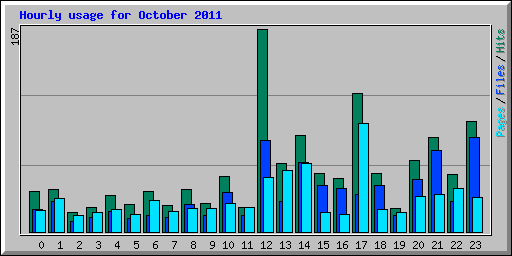 Hourly usage for October 2011