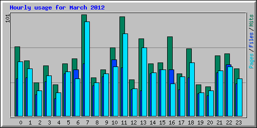 Hourly usage for March 2012