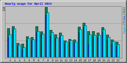 Hourly usage for April 2012