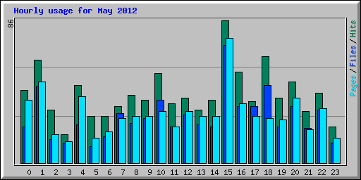 Hourly usage for May 2012