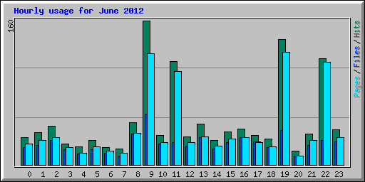 Hourly usage for June 2012