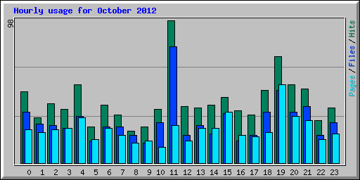 Hourly usage for October 2012