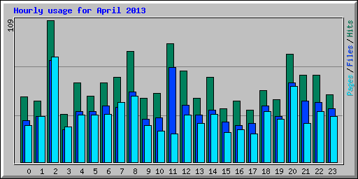 Hourly usage for April 2013