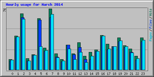 Hourly usage for March 2014