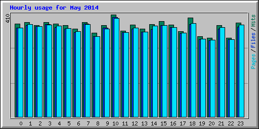 Hourly usage for May 2014
