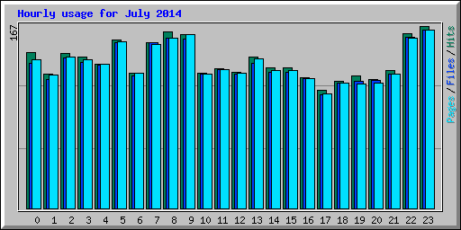 Hourly usage for July 2014