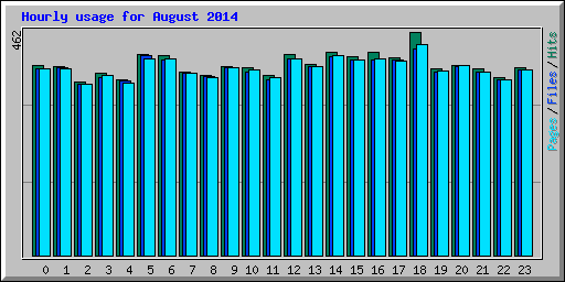 Hourly usage for August 2014