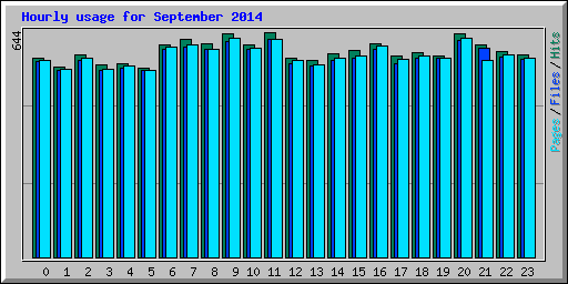 Hourly usage for September 2014
