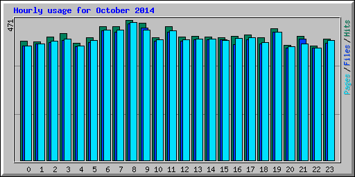 Hourly usage for October 2014