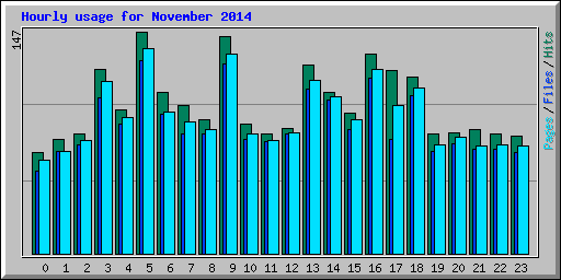 Hourly usage for November 2014