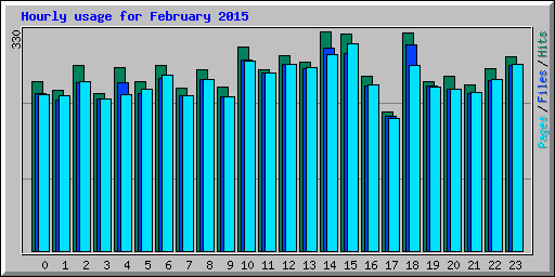 Hourly usage for February 2015