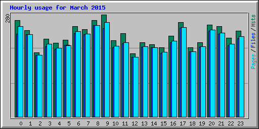 Hourly usage for March 2015