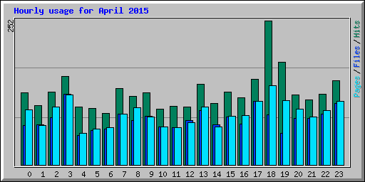 Hourly usage for April 2015