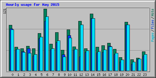Hourly usage for May 2015