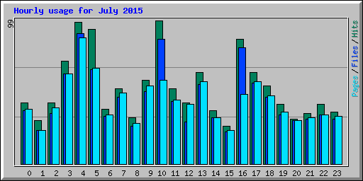 Hourly usage for July 2015