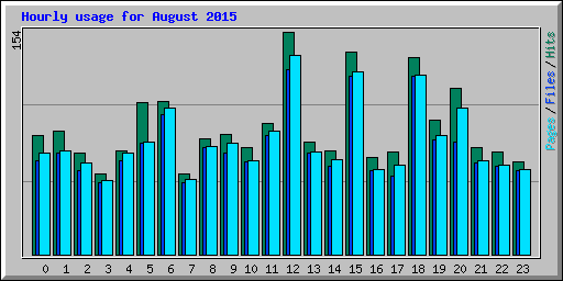 Hourly usage for August 2015