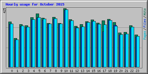Hourly usage for October 2015