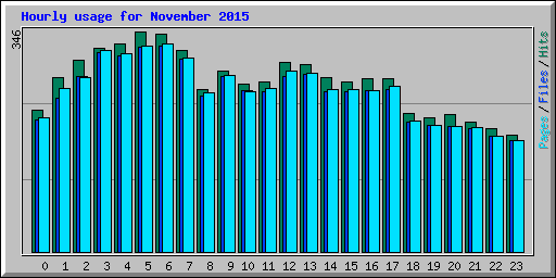 Hourly usage for November 2015