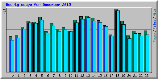 Hourly usage for December 2015