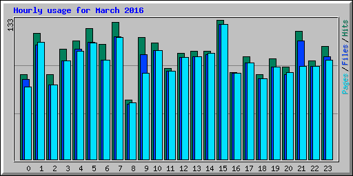 Hourly usage for March 2016