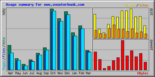Usage summary for www.snooterbunk.com